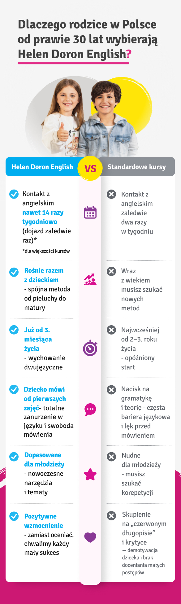 Porównanie Helen Doron English ze standardowymi kursami językowymi